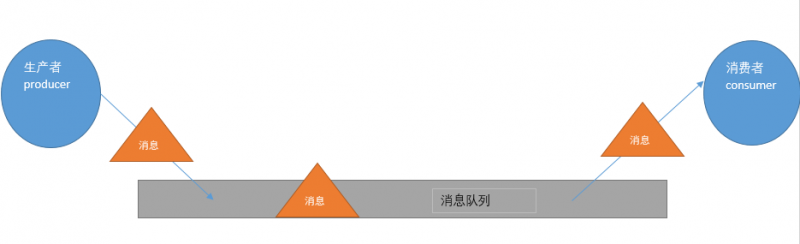 spring boot集成rabbitmq的实例教程