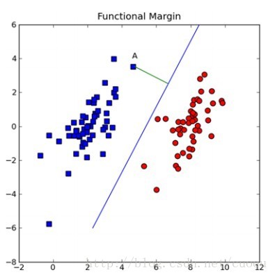 python机器学习理论与实战（五）支持向量机