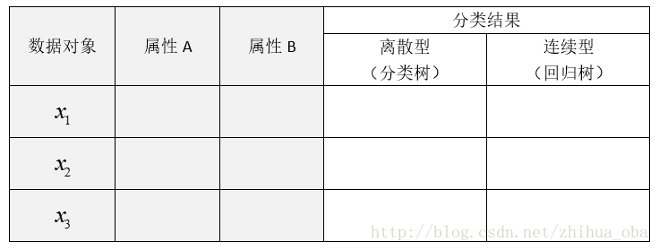 python决策树之CART分类回归树详解