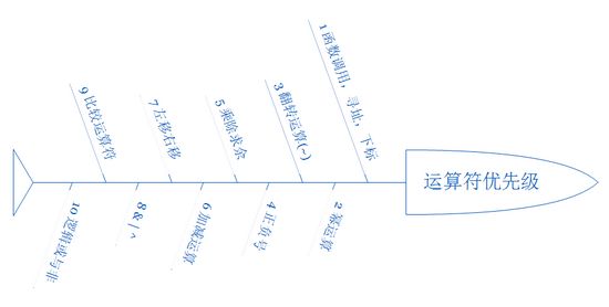 Python入门教程之运算符与控制流