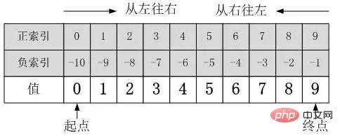 一文彻底搞懂python切片操作