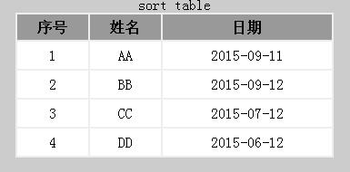 JS实现简单表格排序操作示例