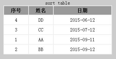 JS实现简单表格排序操作示例