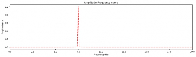 使用python实现离散时间傅里叶变换的方法