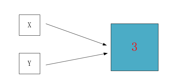 python内存动态分配过程详解