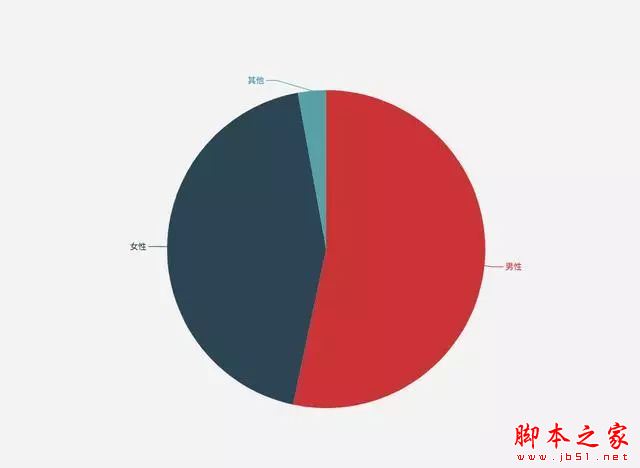 Python使用itchat 功能分析微信好友性别和位置