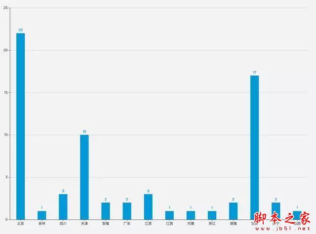 Python使用itchat 功能分析微信好友性别和位置