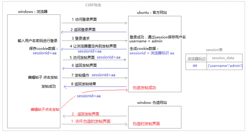 django框架CSRF防护原理与用法分析