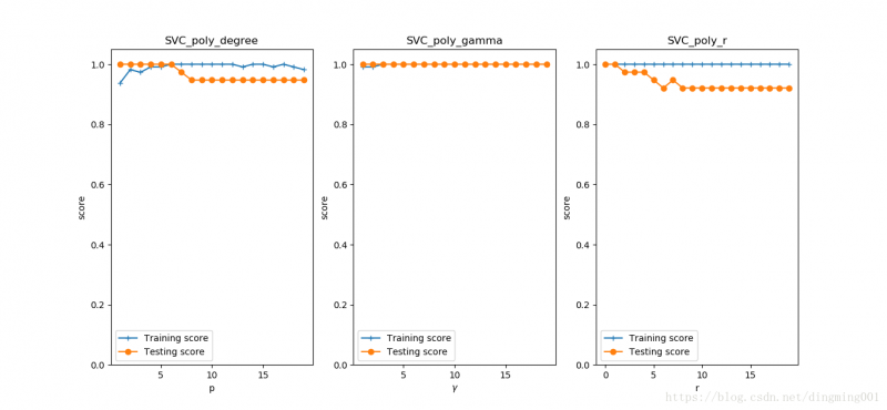 python SVM 线性分类模型的实现