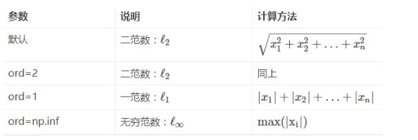 在python Numpy中求向量和矩阵的范数实例