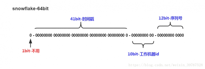 如何通过雪花算法用Python实现一个简单的发号器