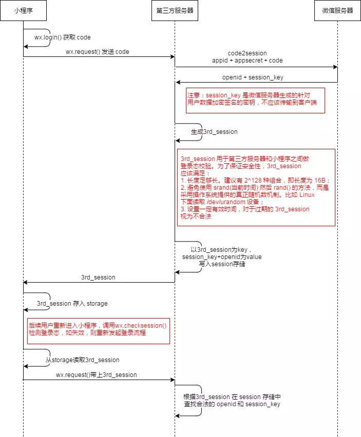 微信小程序获取用户绑定手机号方法示例