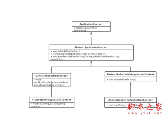 详解Spring IOC 容器启动流程分析