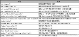 详解Java String字符串获取每一个字符及常用方法