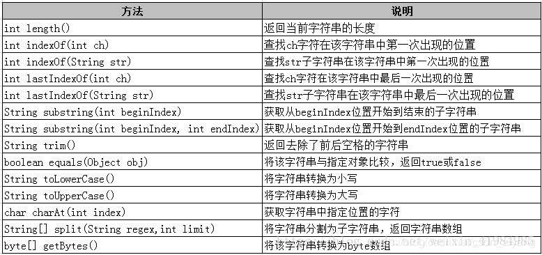 详解Java String字符串获取每一个字符及常用方法