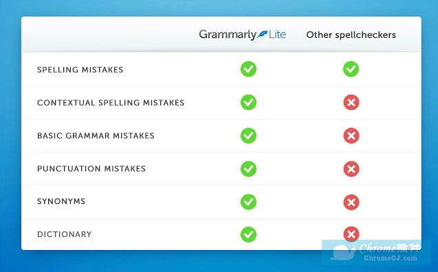 Grammarly for Chrome