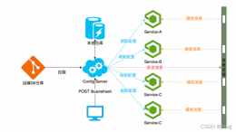 SpringCloud Bus组件的使用配置详解