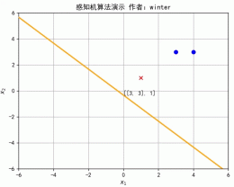 图文详解感知机算法原理及Python实现