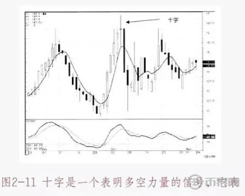 数字货币K线图基础知识：十字星形态图解