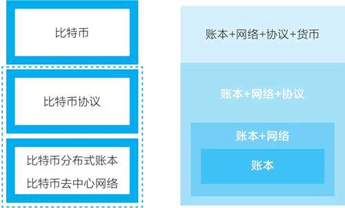 从比特币系统看区块链是什么