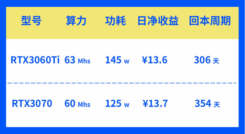 RTX3060Ti和RTX3070显卡对比测评哪个挖矿更划算