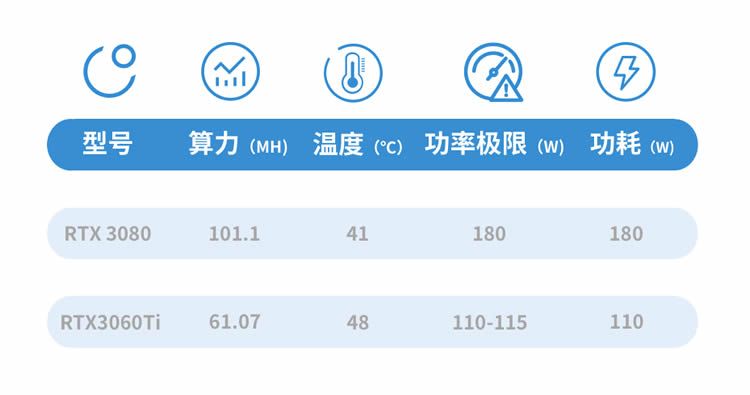 显卡测评RTX3080和RTX3060Ti挖矿性能及算力对比测试