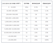 以太坊/ETH永续合约一般做多少倍杠杆