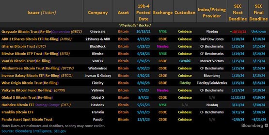 传SEC正与比特币现货ETF发行商敲定细节！2024重要审核日期整理