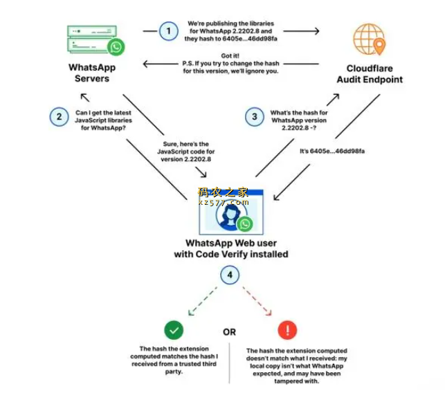 Code Verify