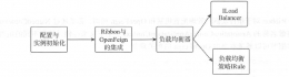 SpringCloud Netflix Ribbon源码解析(推荐)