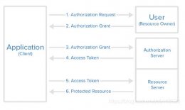 springboot集成springsecurity 使用OAUTH2做权限管理的教程