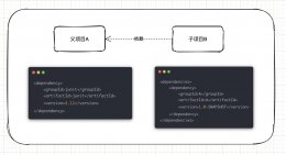 Maven中optional和scope元素的使用弄明白了吗