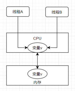 Java 并发编程的可见性、有序性和原子性