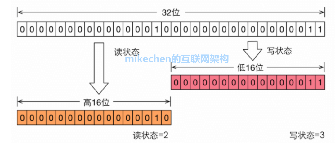 Java读写锁ReadWriteLock原理与应用场景详解-mikechen的互联网架构