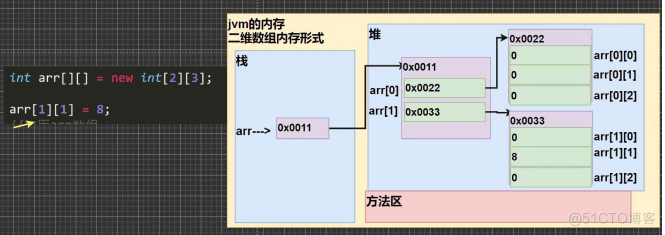 java二维数组_数组初始化