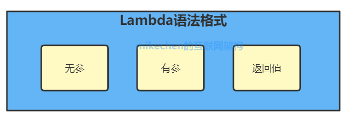 Java Lambda表达式详解(非常全面)-mikechen的互联网架构