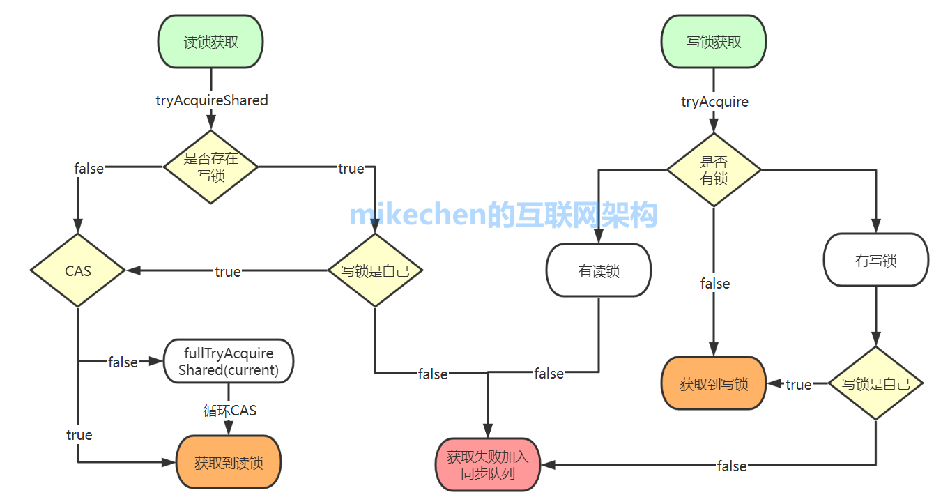 Java读写锁ReadWriteLock原理与应用场景详解-mikechen的互联网架构