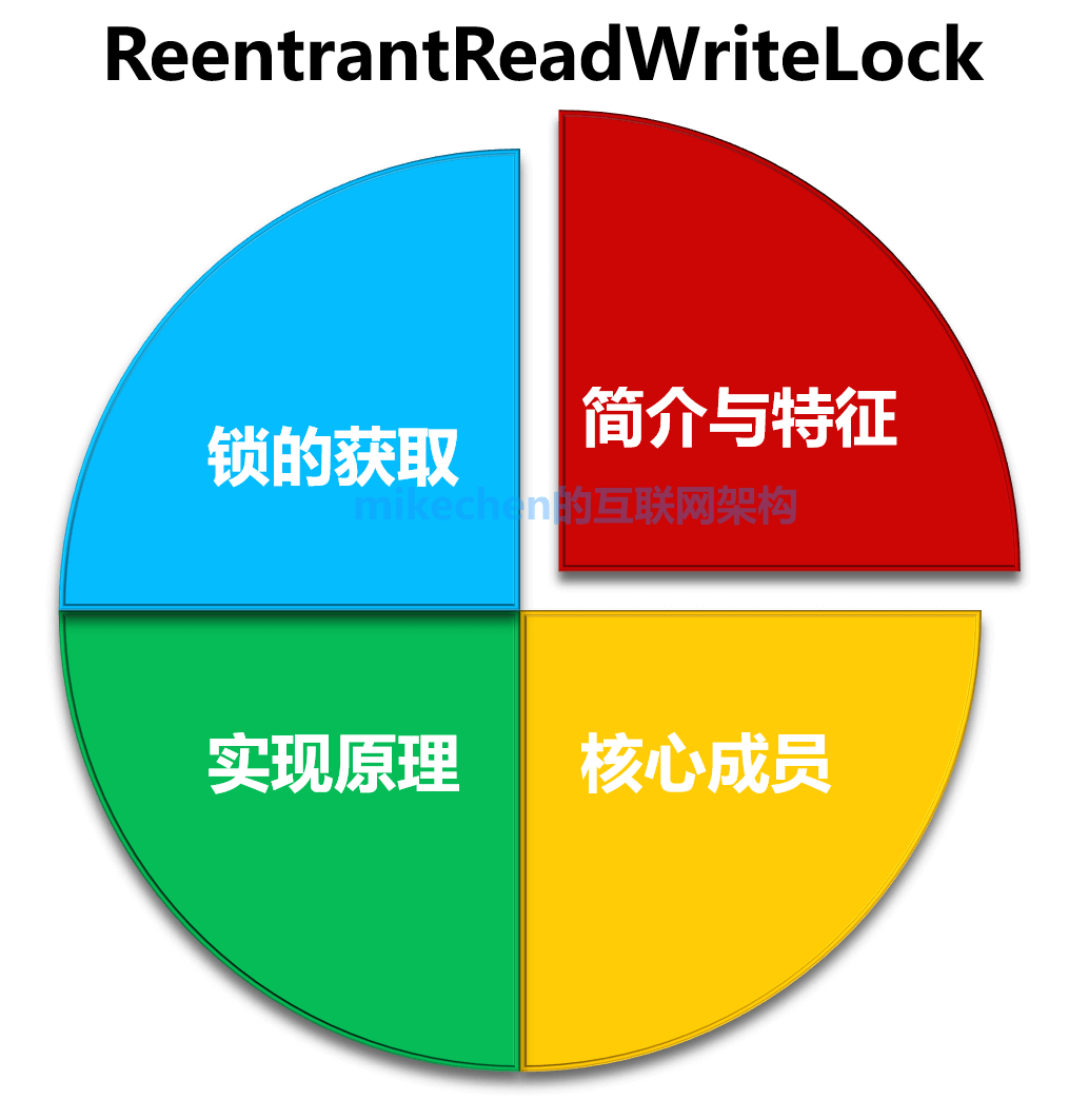 Java读写锁ReadWriteLock原理与应用场景详解-mikechen的互联网架构