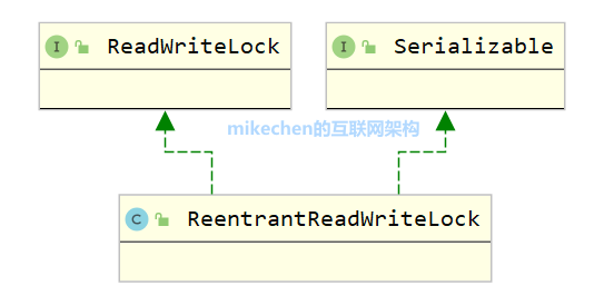 Java读写锁ReadWriteLock原理与应用场景详解-mikechen的互联网架构