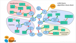 Python之Sklearn使用入门教程